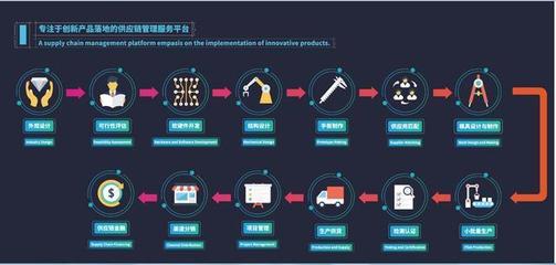 創造卓越產品 設計、研發與供應鏈管理的黃金三角
